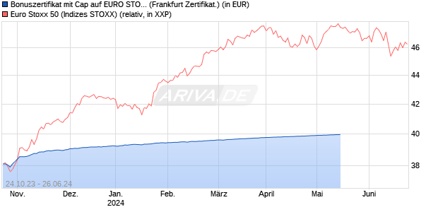 Bonuszertifikat mit Cap auf EURO STOXX 50 [DZ BAN. (WKN: DJ5MRG) Chart