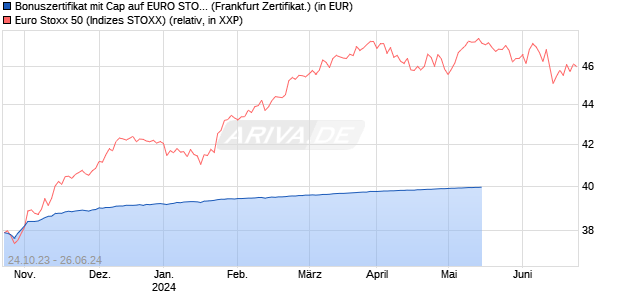 Bonuszertifikat mit Cap auf EURO STOXX 50 [DZ BAN. (WKN: DJ5MRJ) Chart
