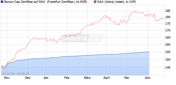 Bonus-Cap-Zertifikat auf DAX [Vontobel Financial Pro. (WKN: VM4AYC) Chart
