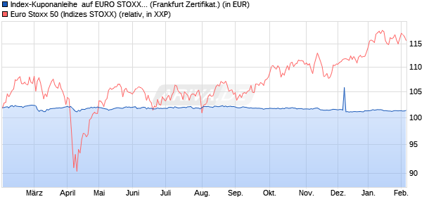 Index-Kuponanleihe  auf EURO STOXX 50 [BNP Parib. (WKN: PD996Q) Chart
