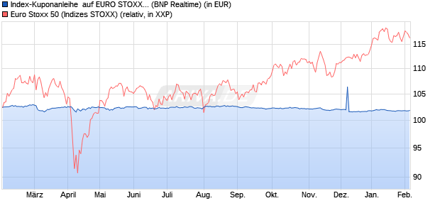 Index-Kuponanleihe  auf EURO STOXX 50 [BNP Parib. (WKN: PD996Q) Chart