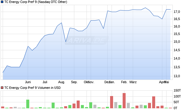 TC Energy Corp Pref 9 Aktie Chart