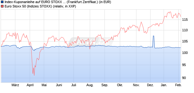Index-Kuponanleihe auf EURO STOXX 50 [BNP Parib. (WKN: PD996P) Chart
