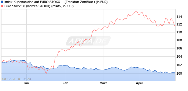 Index-Kuponanleihe auf EURO STOXX 50 [BNP Parib. (WKN: PD996P) Chart