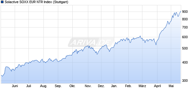 Solactive SOXX EUR NTR Index Chart