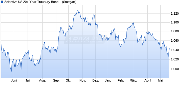 Solactive US 20+ Year Treasury Bond CAD Index Chart