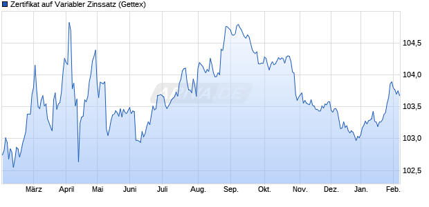 Zertifikat auf Variabler Zinssatz (WKN A3LQAS, ISIN US91282CJH51) Chart