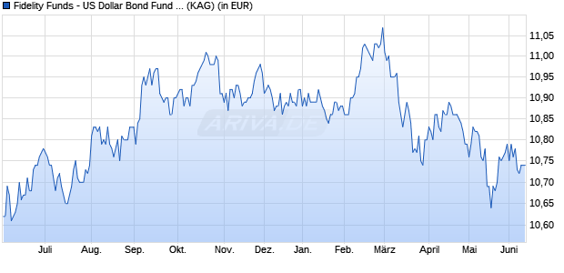 Performance des Fidelity Funds - US Dollar Bond Fund A Acc (EUR) Hedged (ISIN LU2694991766)