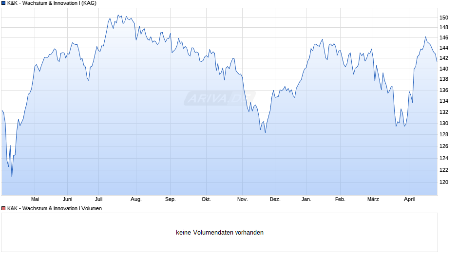 K&K - Wachstum & Innovation I Chart