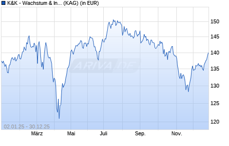 Performance des K&K - Wachstum & Innovation I (WKN A3ERMH, ISIN DE000A3ERMH8)