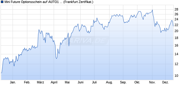 Mini Future Optionsschein auf AUTO1 Group SE [BNP. (WKN: PN97DW) Chart