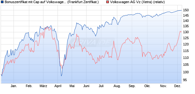Bonuszertifikat mit Cap auf Volkswagen Vz [DZ BANK . (WKN: DJ5PRY) Chart