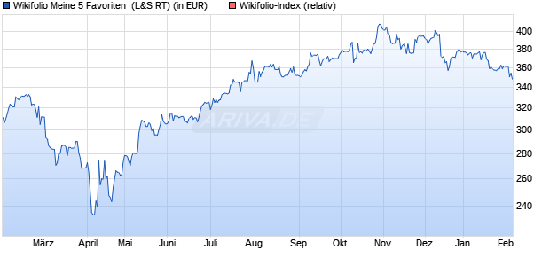 Endlos Zertifikat WF5FAV0809 auf Wikifolio-Index  [La. (WKN: LS9UNW) Chart
