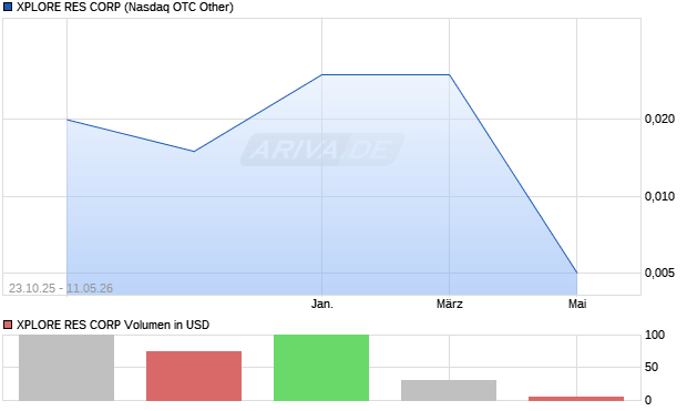 XPLORE RES Aktie Chart