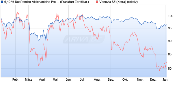 6,40 % DuoRendite Aktienanleihe Pro 12/2026 auf Vo. (WKN: DK09U9) Chart