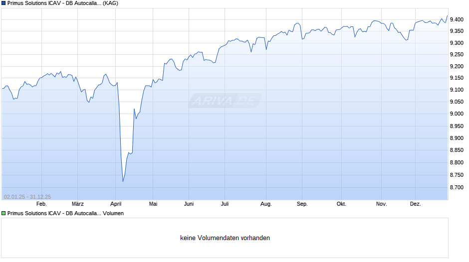 Primus Solutions ICAV - DB Autocallable Portfolio Fund 1D-E Chart
