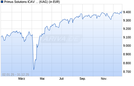 Performance des Primus Solutions ICAV - DB Autocallable Portfolio Fund 1D-E (ISIN IE000FFGBBP7)