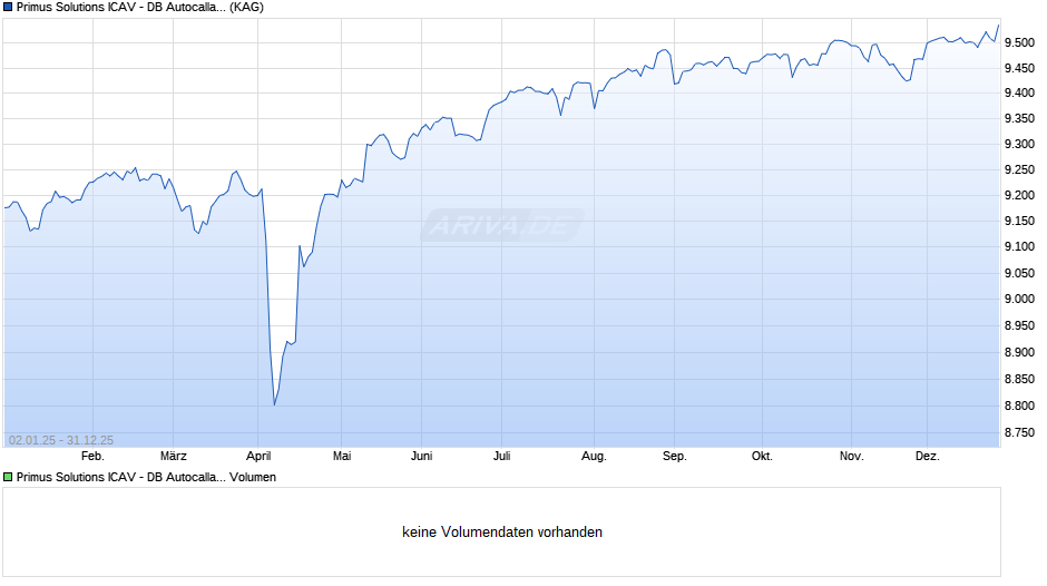 Primus Solutions ICAV - DB Autocallable Portfolio Fund 5D-E Chart