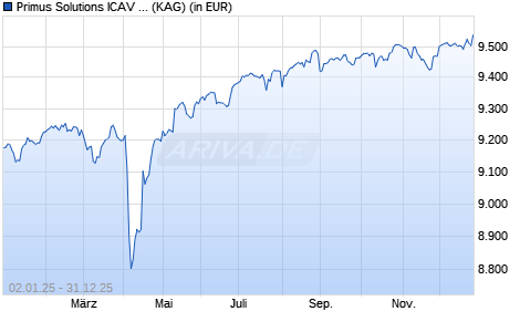 Performance des Primus Solutions ICAV - DB Autocallable Portfolio Fund 5D-E (ISIN IE000AGOTQL9)