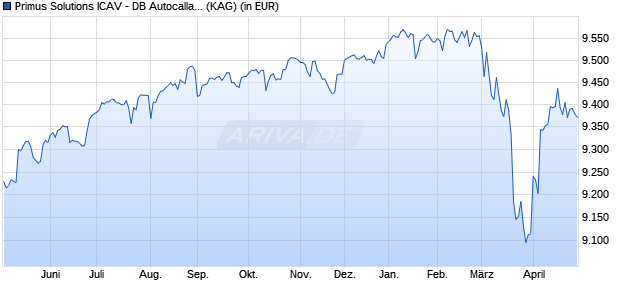 Performance des Primus Solutions ICAV - DB Autocallable Portfolio Fund 5D-E (ISIN IE000AGOTQL9)