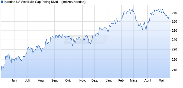 Nasdaq US Small Mid Cap Rising Dividend Achiever. Chart