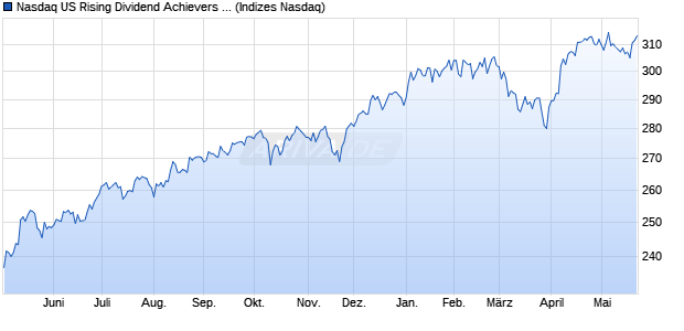 Nasdaq US Rising Dividend Achievers Target Income. Chart