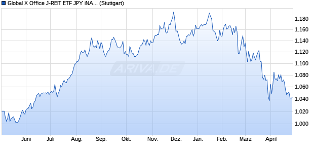 Global X Office J-REIT ETF JPY iNAV Chart