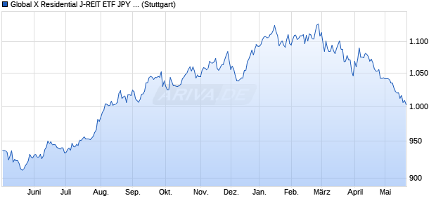 Global X Residential J-REIT ETF JPY iNAV Chart