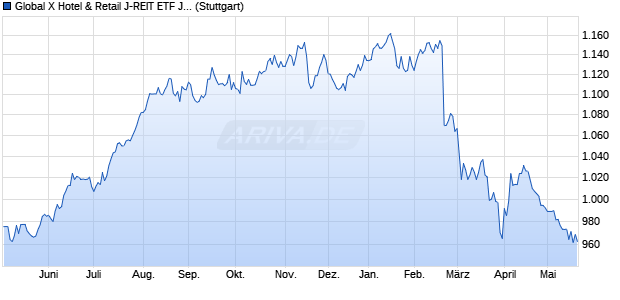 Global X Hotel & Retail J-REIT ETF JPY iNAV Chart