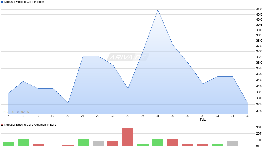 Kokusai Electric Chart