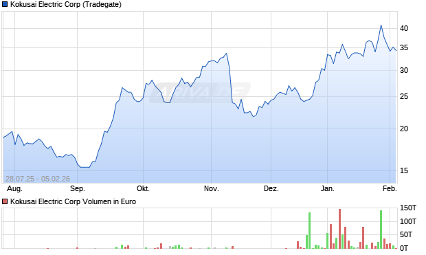 Kokusai Electric Aktie Chart