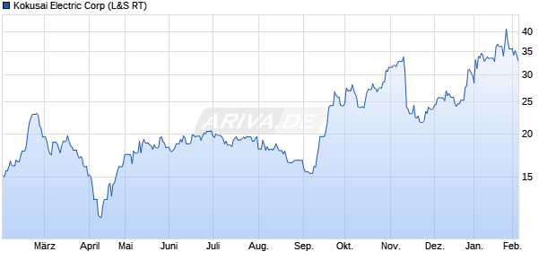 Kokusai Electric Aktie Chart