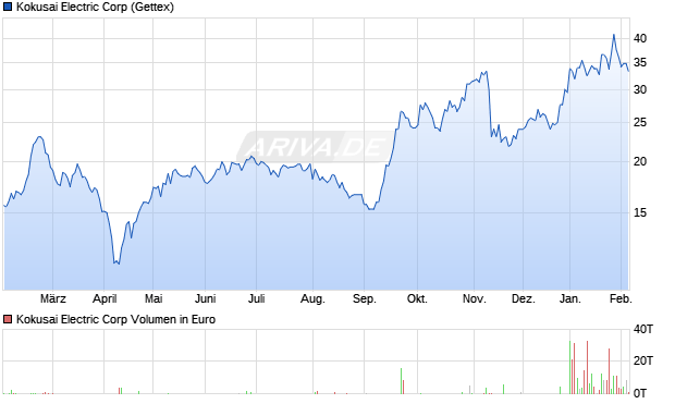 Kokusai Electric Aktie Chart