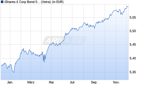 Performance des iShares £ Corp Bond 0-5yr UCITS ETF EUR Hedged (Acc) (WKN A3EWHN, ISIN IE000WJWZK35)