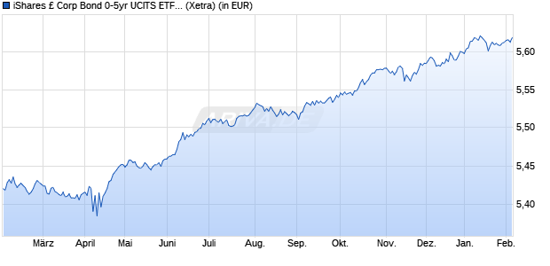 Performance des iShares &pound; Corp Bond 0-5yr UCITS ETF EUR Hedged (Acc) (WKN A3EWHN, ISIN IE000WJWZK35)