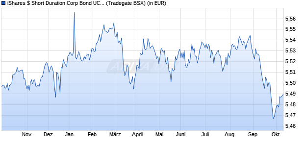 Performance des iShares $ Short Duration Corp Bond UCITS ETF EUR Hdg (Acc) (WKN A3EWHP, ISIN IE000AWT6D61)