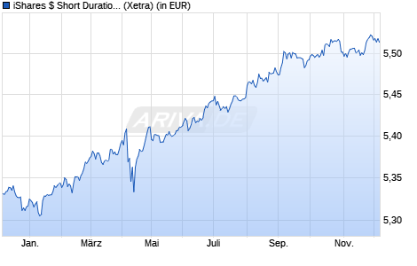 Performance des iShares $ Short Duration Corp Bond UCITS ETF EUR Hdg (Acc) (WKN A3EWHP, ISIN IE000AWT6D61)