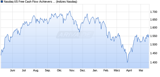 Nasdaq US Free Cash Flow Achievers Index [Index] Chart