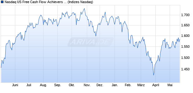 Nasdaq US Free Cash Flow Achievers Total Return I. Chart