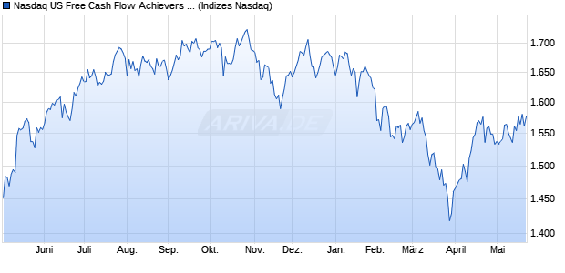 Nasdaq US Free Cash Flow Achievers Net Total Retu. Chart