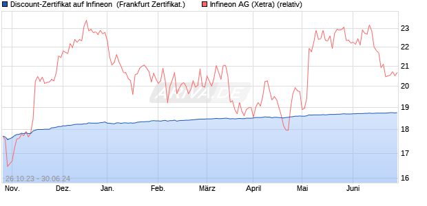 Discount-Zertifikat auf Infineon [DZ BANK AG] (WKN: DJ5TVK) Chart