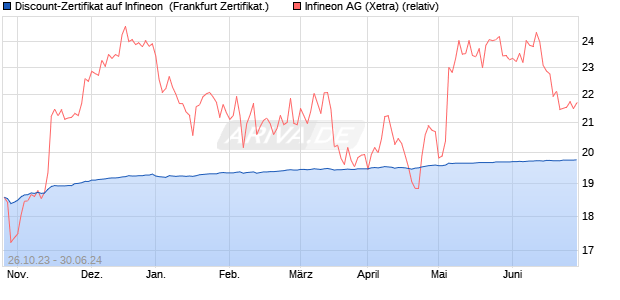 Discount-Zertifikat auf Infineon [DZ BANK AG] (WKN: DJ5TVL) Chart