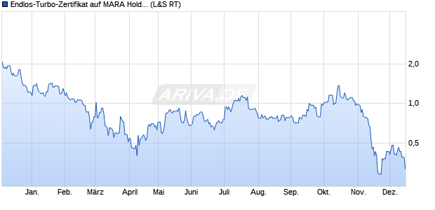 Endlos-Turbo-Zertifikat auf MARA Holdings [Lang & S. (WKN: LX3LBU) Chart