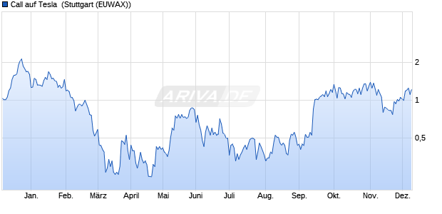 Call auf Tesla [Morgan Stanley & Co. International plc] (WKN: ME2NCQ) Chart