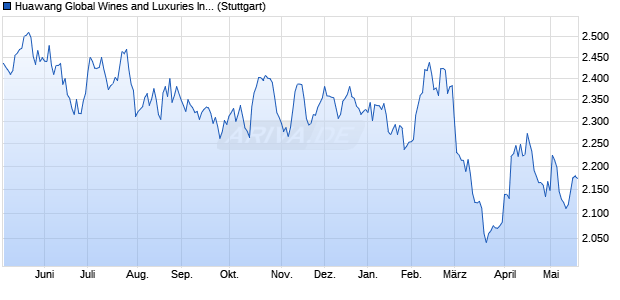 Huawang Global Wines and Luxuries Index Chart