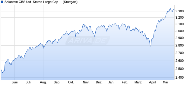 Solactive GBS United States Large Cap Index PR Chart