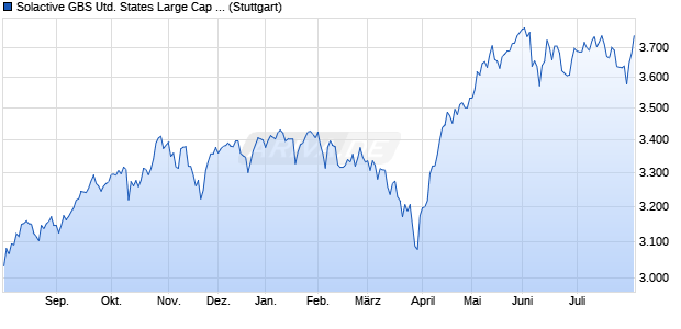 Solactive GBS United States Large Cap Index NTR Chart