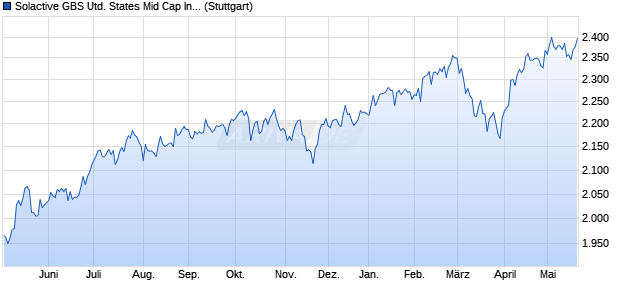 Solactive GBS United States Mid Cap Index PR Chart