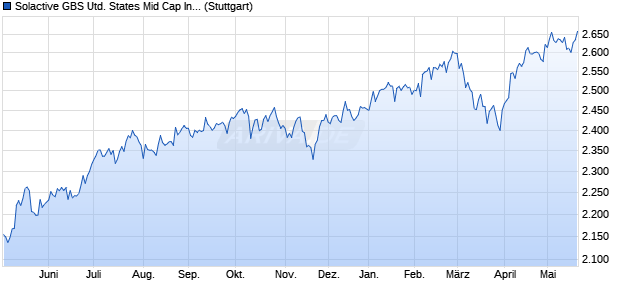 Solactive GBS United States Mid Cap Index NTR Chart
