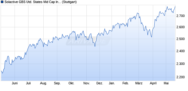 Solactive GBS United States Mid Cap Index TR Chart